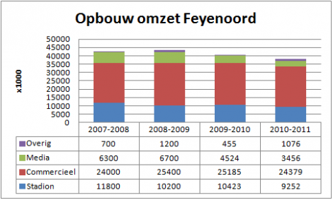 Omzet-Feyenoord-470x283.png